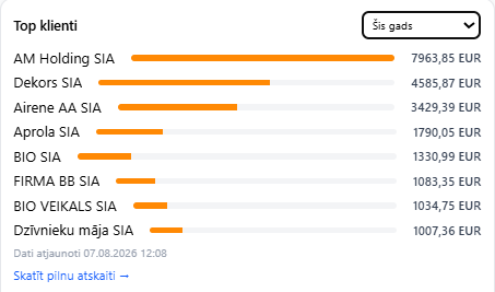 Top klienti